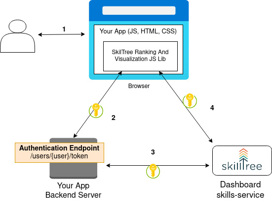 Auth Endpoint Flow