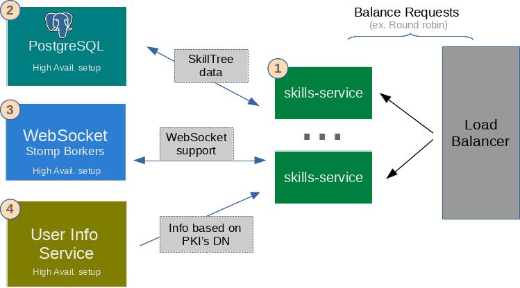 Production Installation for Pass PKI Mode