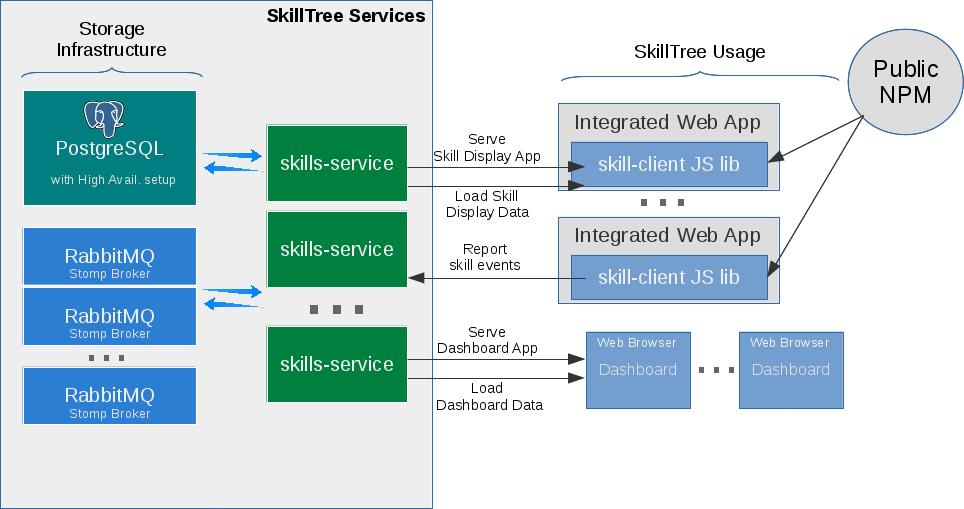 Dashboard with Integrated Application