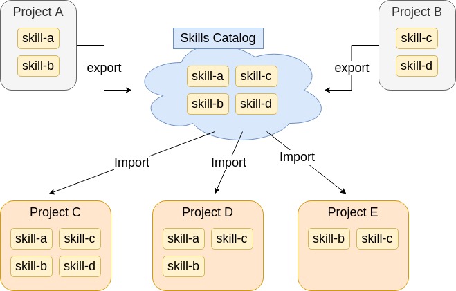 User Skills Catalog Example